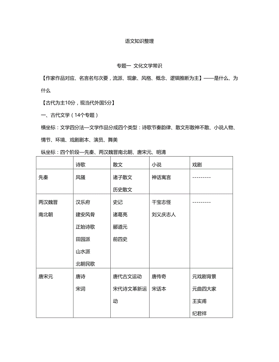 江苏专转本文学常识必背整理_第1页