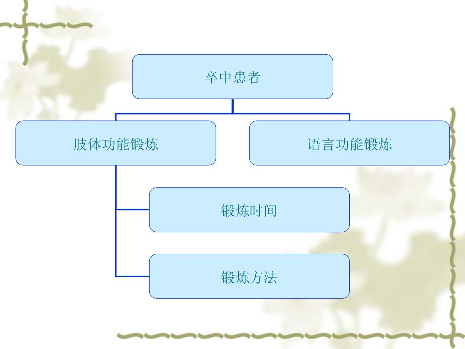 卒中患者功能锻炼课件_第2页