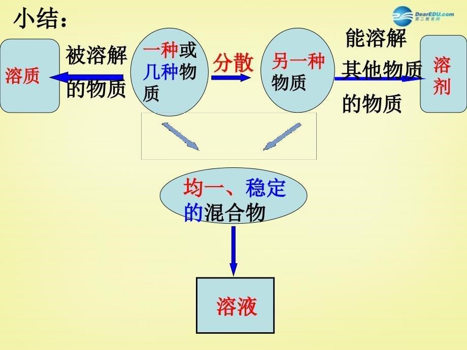 最新人教五四制初中化学九上《10课题1 溶液的形成》PPT课件 17_第5页