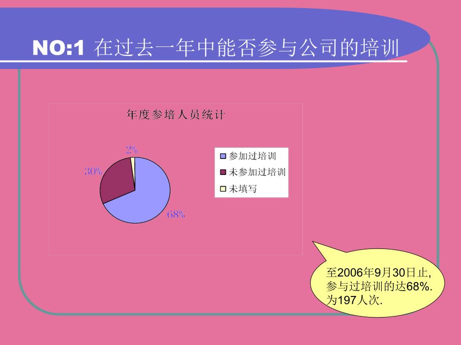 培训需求及反馈调查分析报告ppt课件_第4页