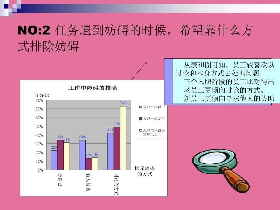 培训需求及反馈调查分析报告ppt课件_第5页