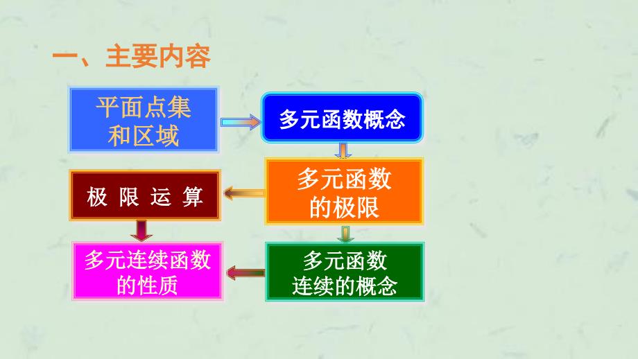 则多元函数微分学习题课件_第2页