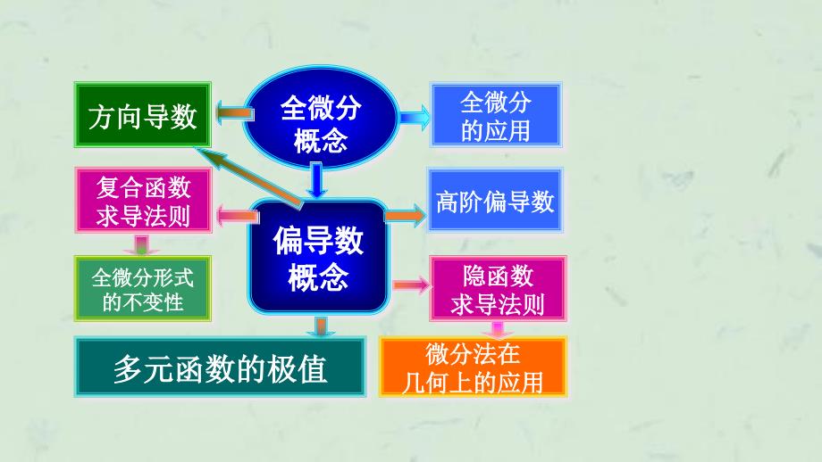 则多元函数微分学习题课件_第3页