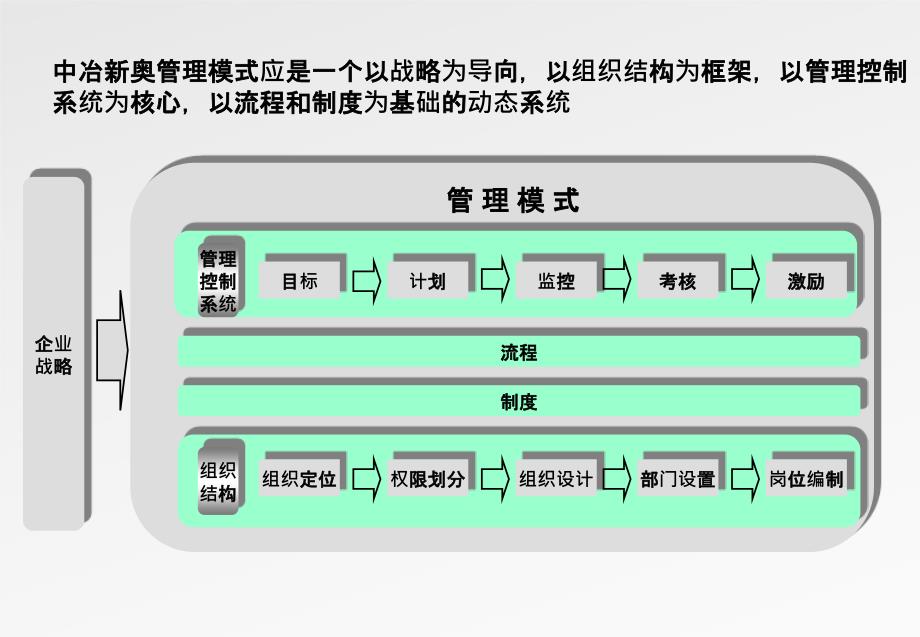 中冶新奥房地产开发有限公司管理模式_第3页