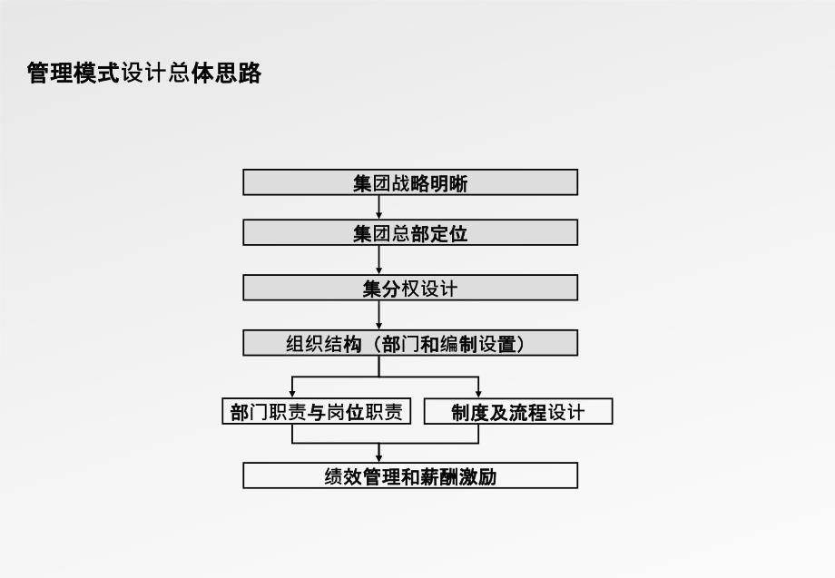 中冶新奥房地产开发有限公司管理模式_第4页