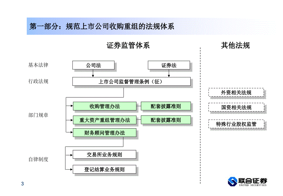 证券公司：上市公司收购重组法规监管_第3页