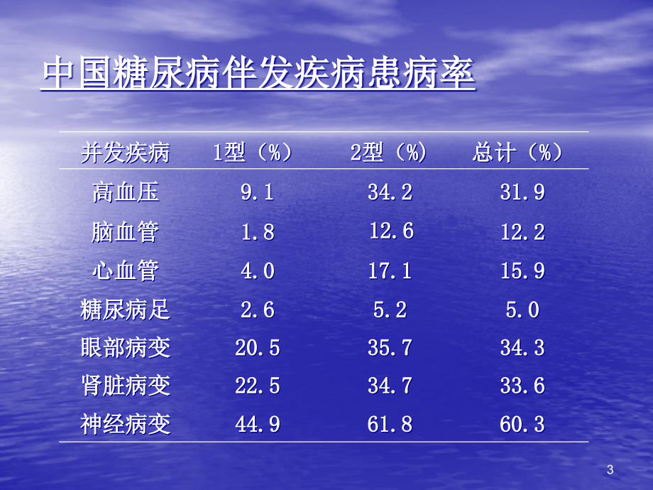 糖尿病的诊治PPT课件_第3页