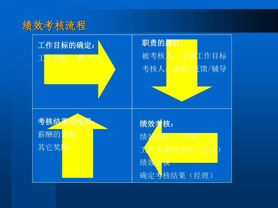 绩效管理策划设计技巧_第4页