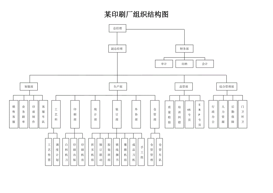 印刷厂组织结构图_第1页