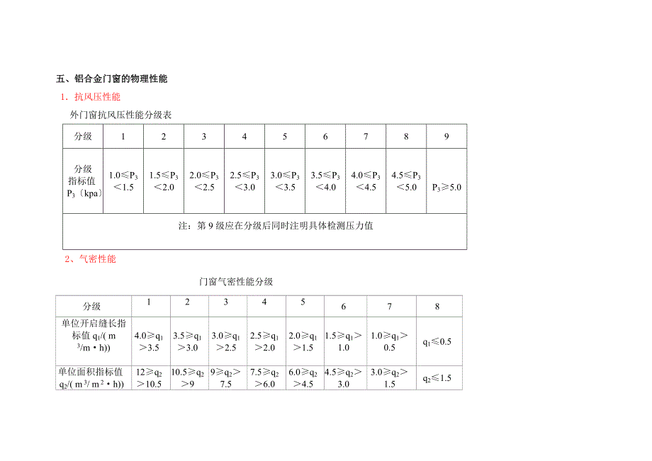2023-建筑门窗性能等级表+建筑幕墙性能等级表_第1页