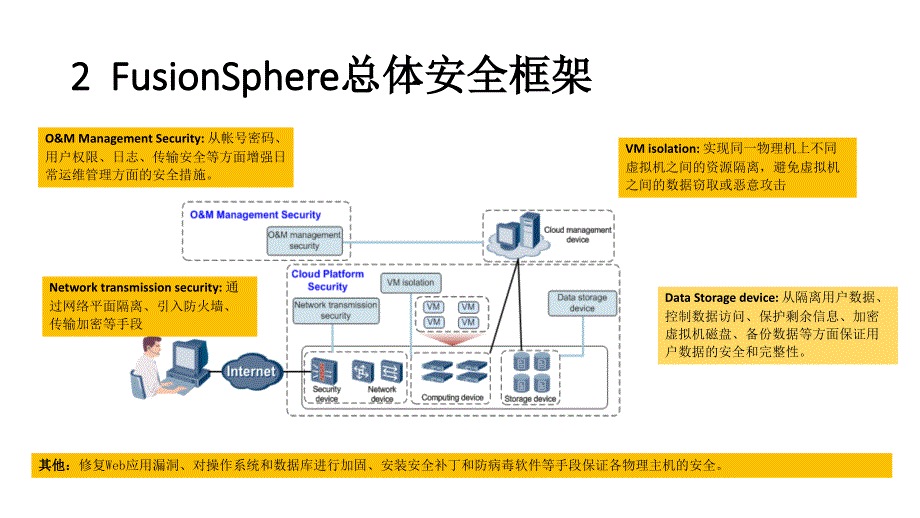 华为FusionSphere安全技术_第4页