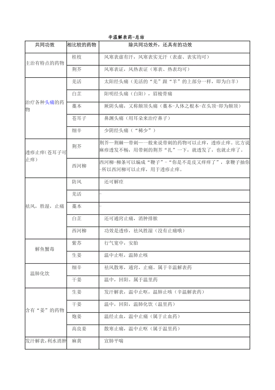 中药表格总结.doc_第1页