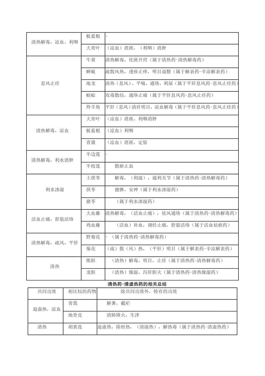 中药表格总结.doc_第5页