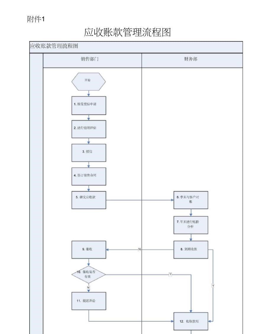 绿能高科集团有限公司债权债务管理办法_第5页