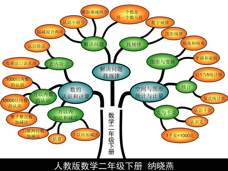 二数下全册知识树结构图_第1页