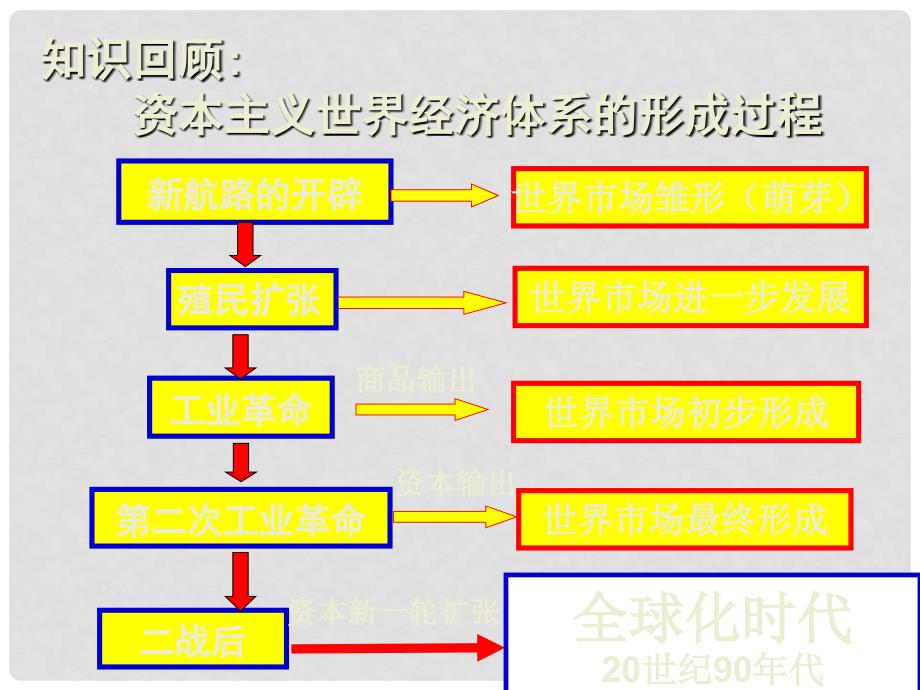 吉林省长市第五中学高中历史 第24课 世界经济的全球化趋势课件6 新人教版必修2_第4页