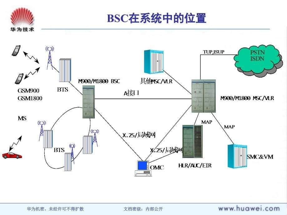 MD001101胶片GSM原理BSC32硬件结构ISS_第5页