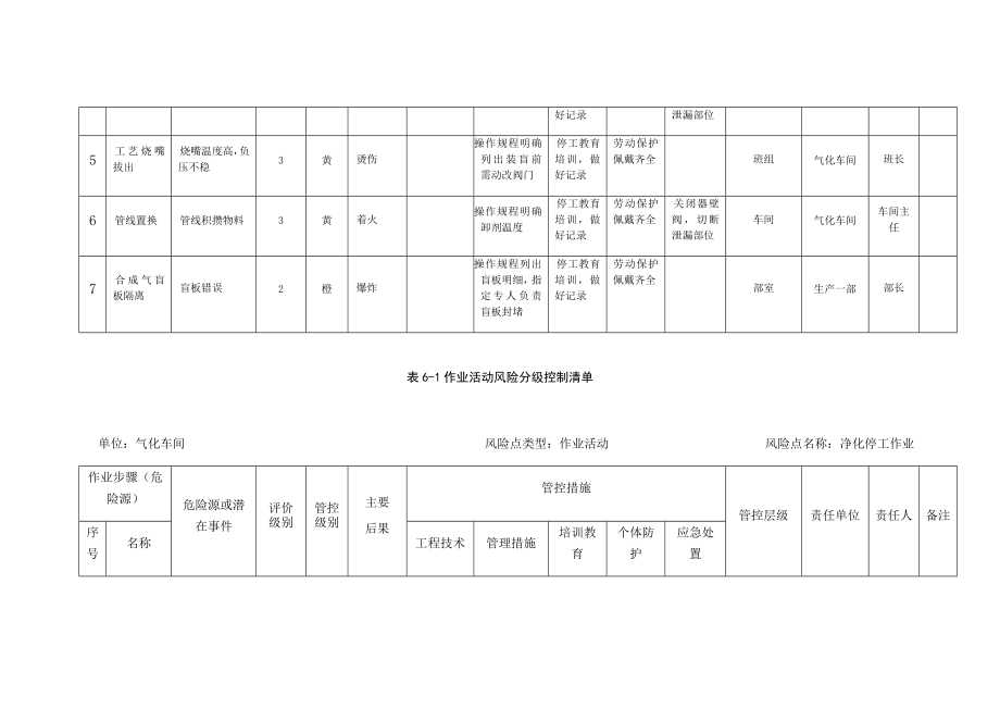 a6风险分级管控清单_第2页