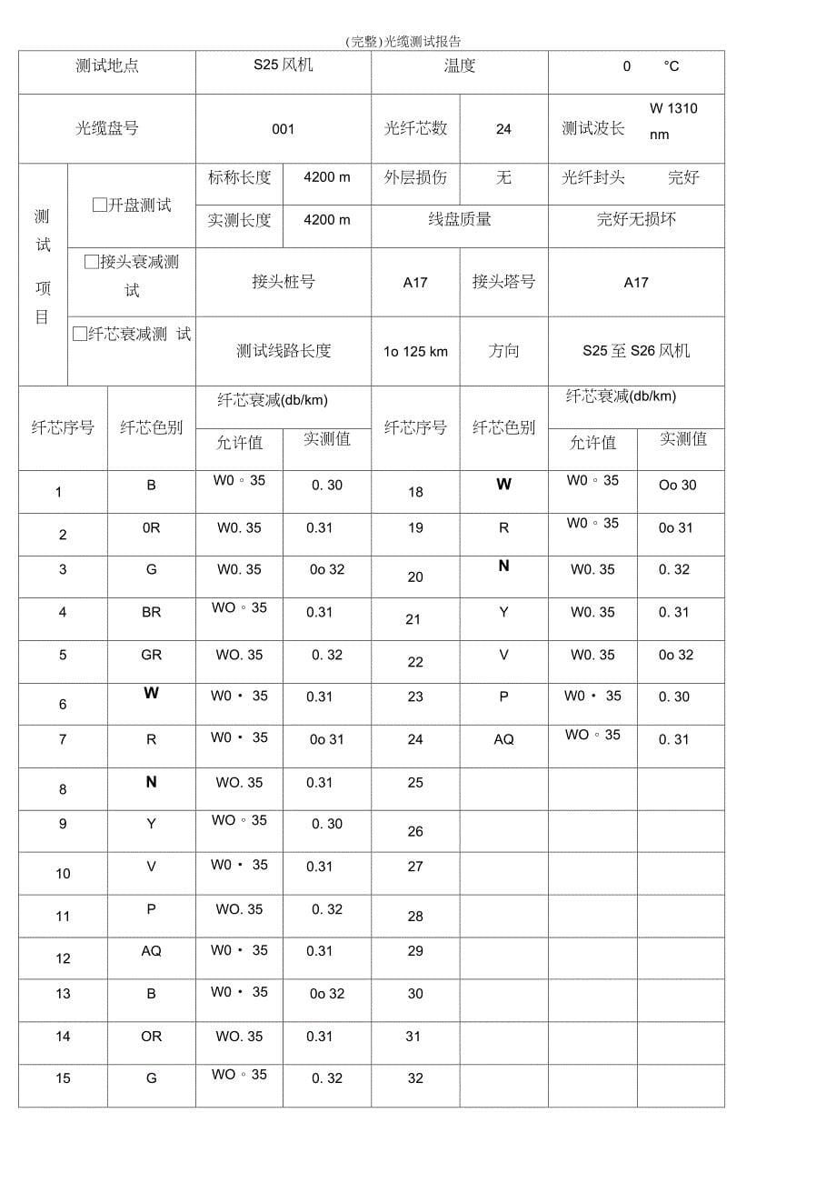 (最新整理)光缆测试报告_第5页