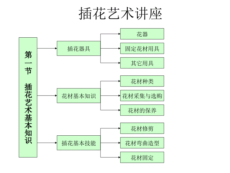 插花艺术基础知识_第1页