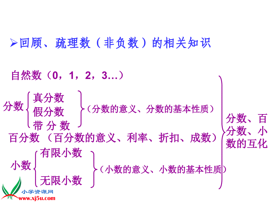 《数的认识与运算》课件_第4页