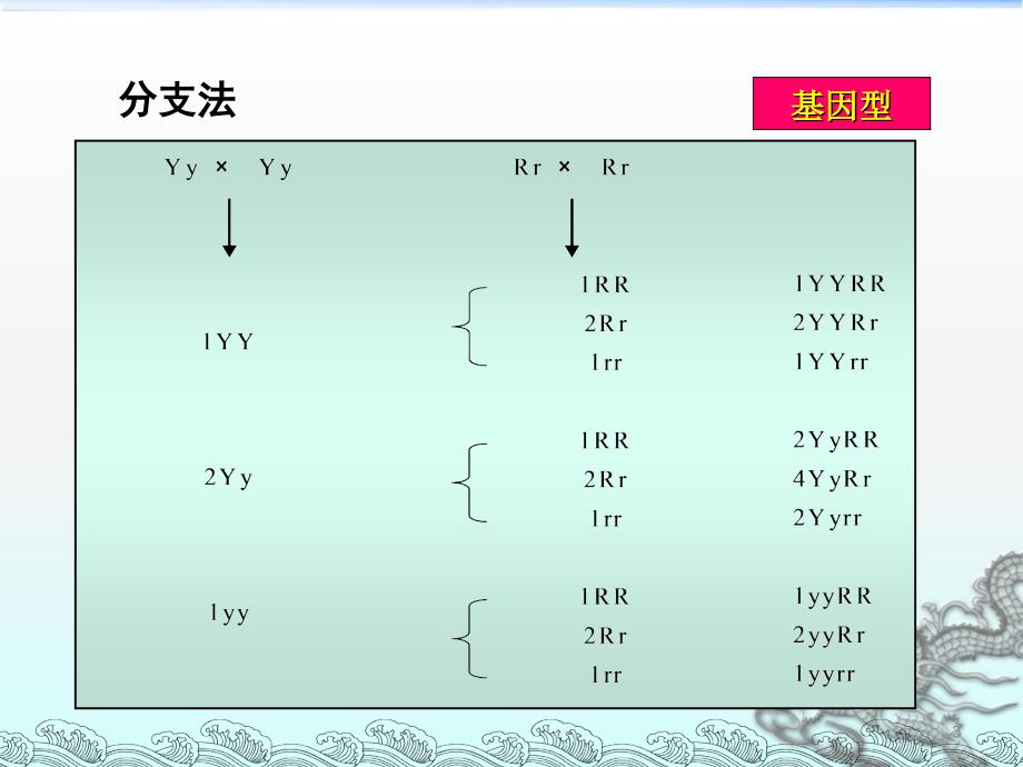 基因自由组合定律的变式应用ppt课件_第3页