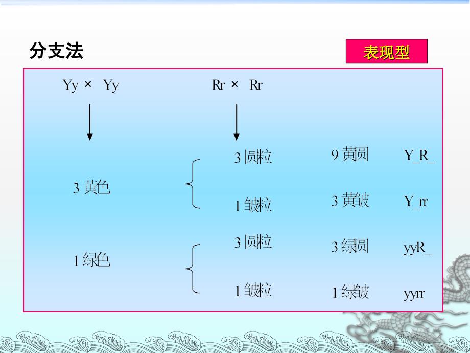 基因自由组合定律的变式应用ppt课件_第4页