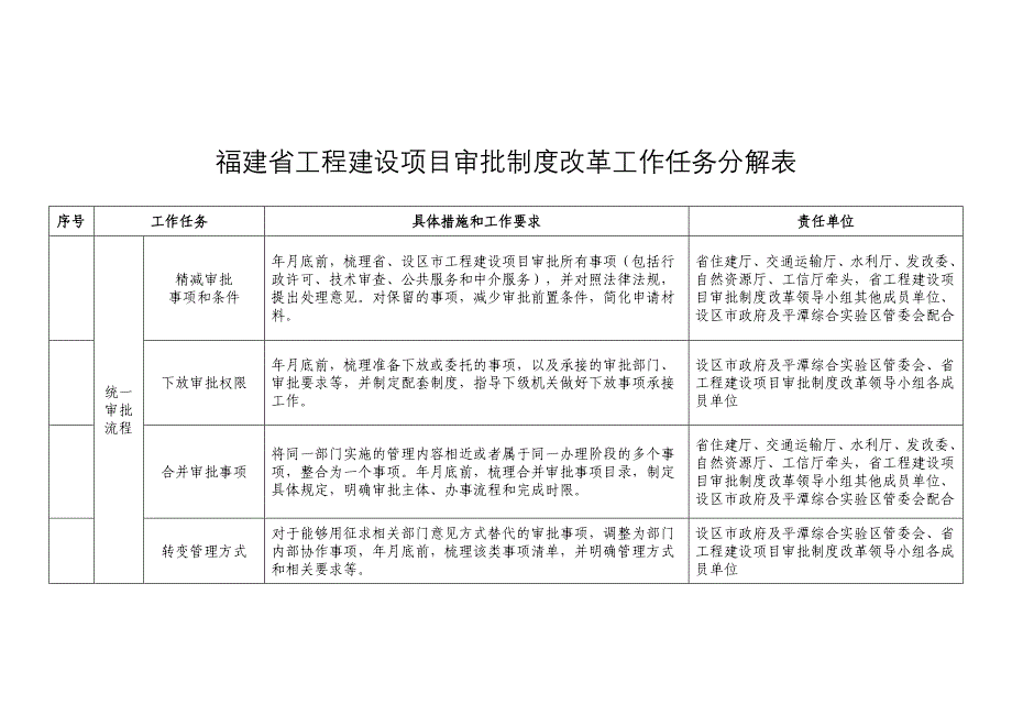 福建省工程建设项目审批制度改革工作任务分解表_第1页