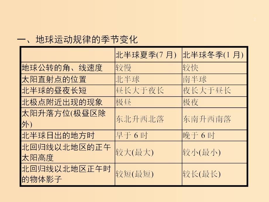 （全国通用版）2019版高考地理二轮复习 微专题2 地理事物和地理现象的季节变化课件.ppt_第2页