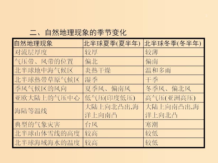 （全国通用版）2019版高考地理二轮复习 微专题2 地理事物和地理现象的季节变化课件.ppt_第3页