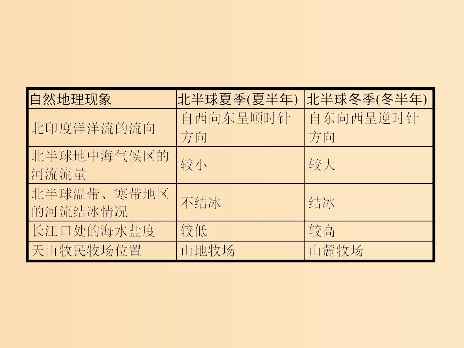 （全国通用版）2019版高考地理二轮复习 微专题2 地理事物和地理现象的季节变化课件.ppt_第4页