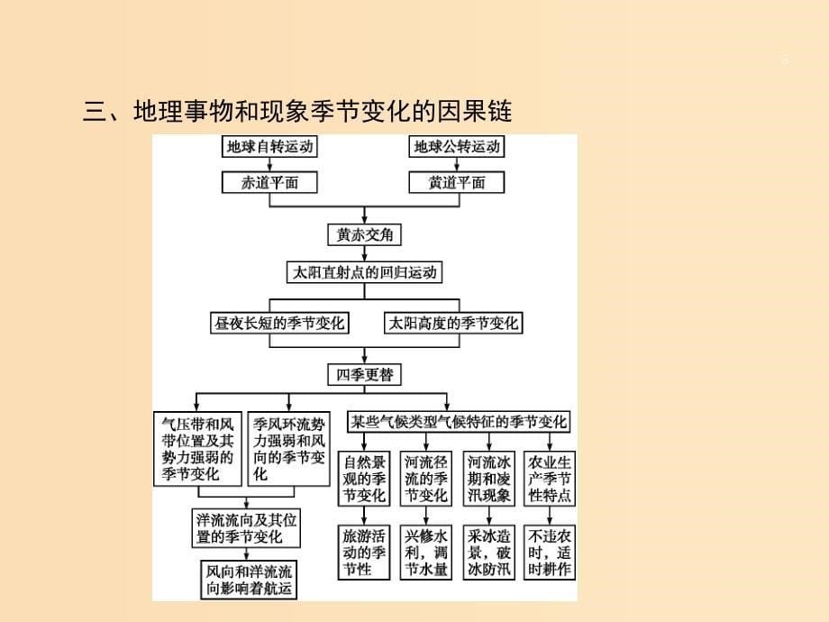 （全国通用版）2019版高考地理二轮复习 微专题2 地理事物和地理现象的季节变化课件.ppt_第5页