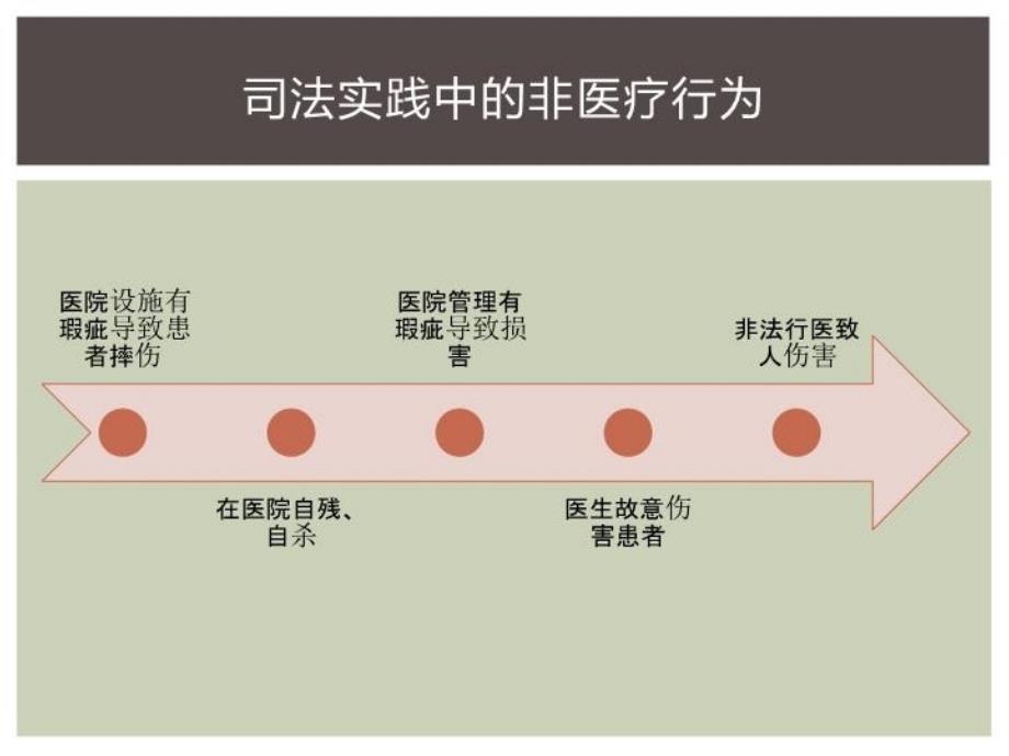 最新医疗损害责任最新精品课件_第4页