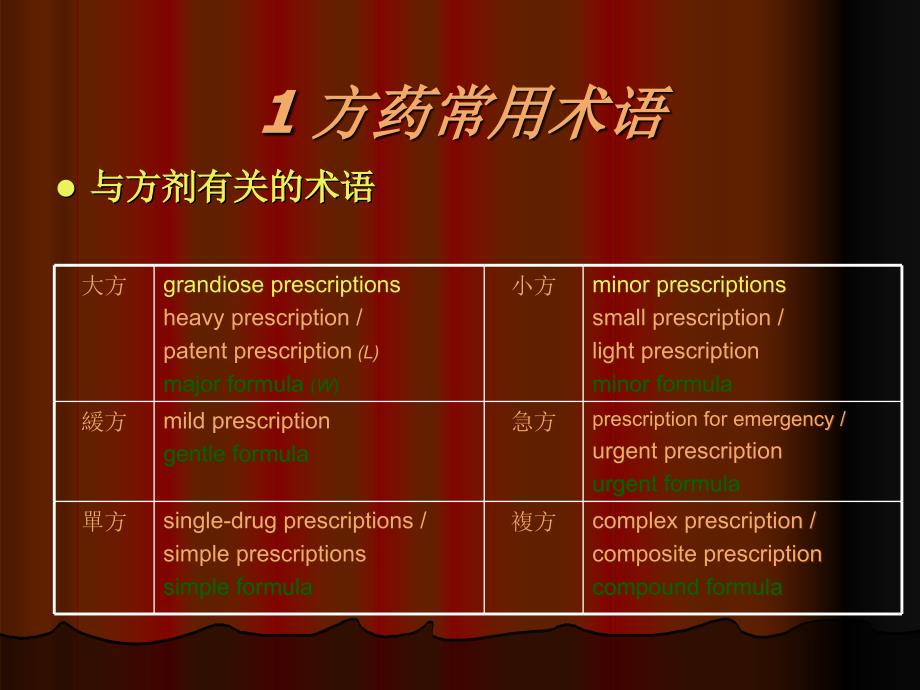 中药与方剂翻译_第3页