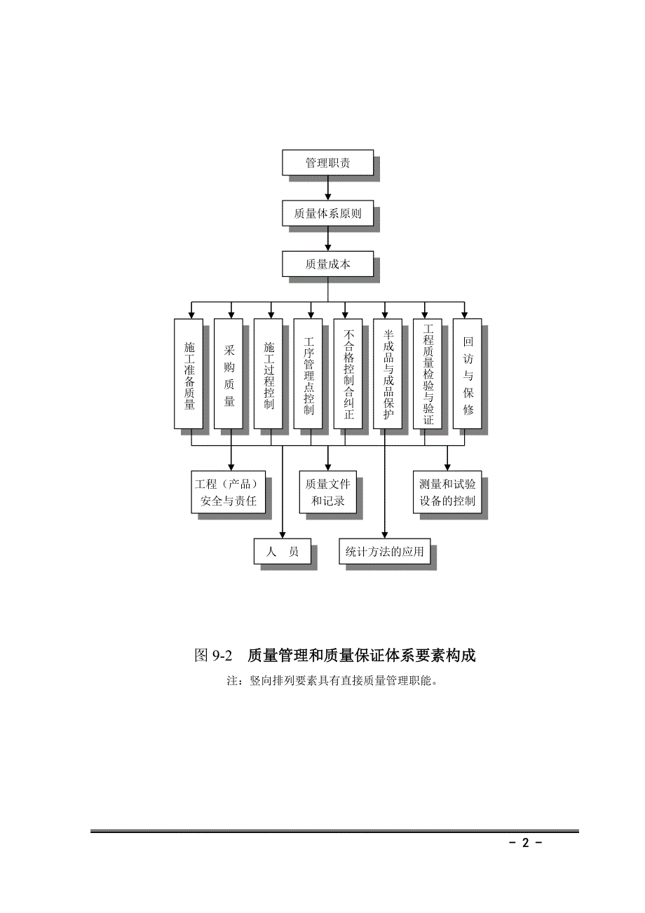 教育资料（2021-2022年收藏的）质量、工期、安全文明保证措施_第2页