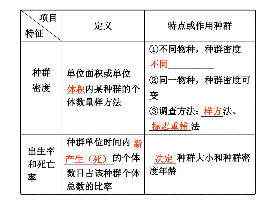 时种群的特征和数量的变化_第3页