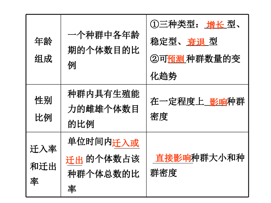 时种群的特征和数量的变化_第4页