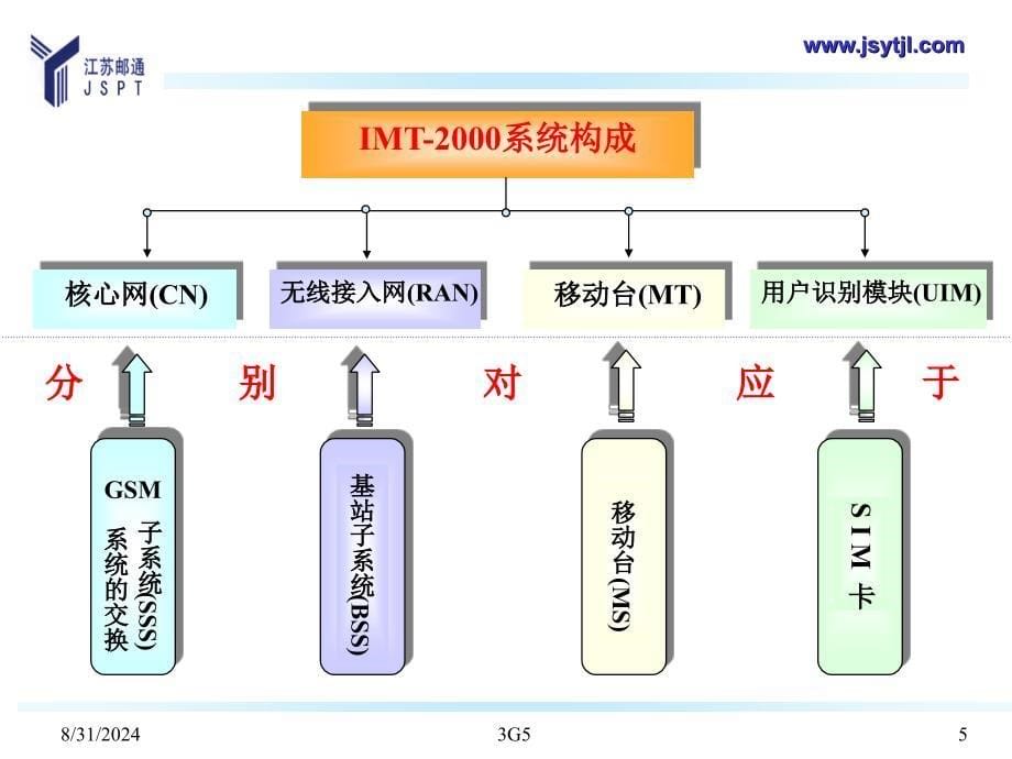 第三代移动通信系统_第5页