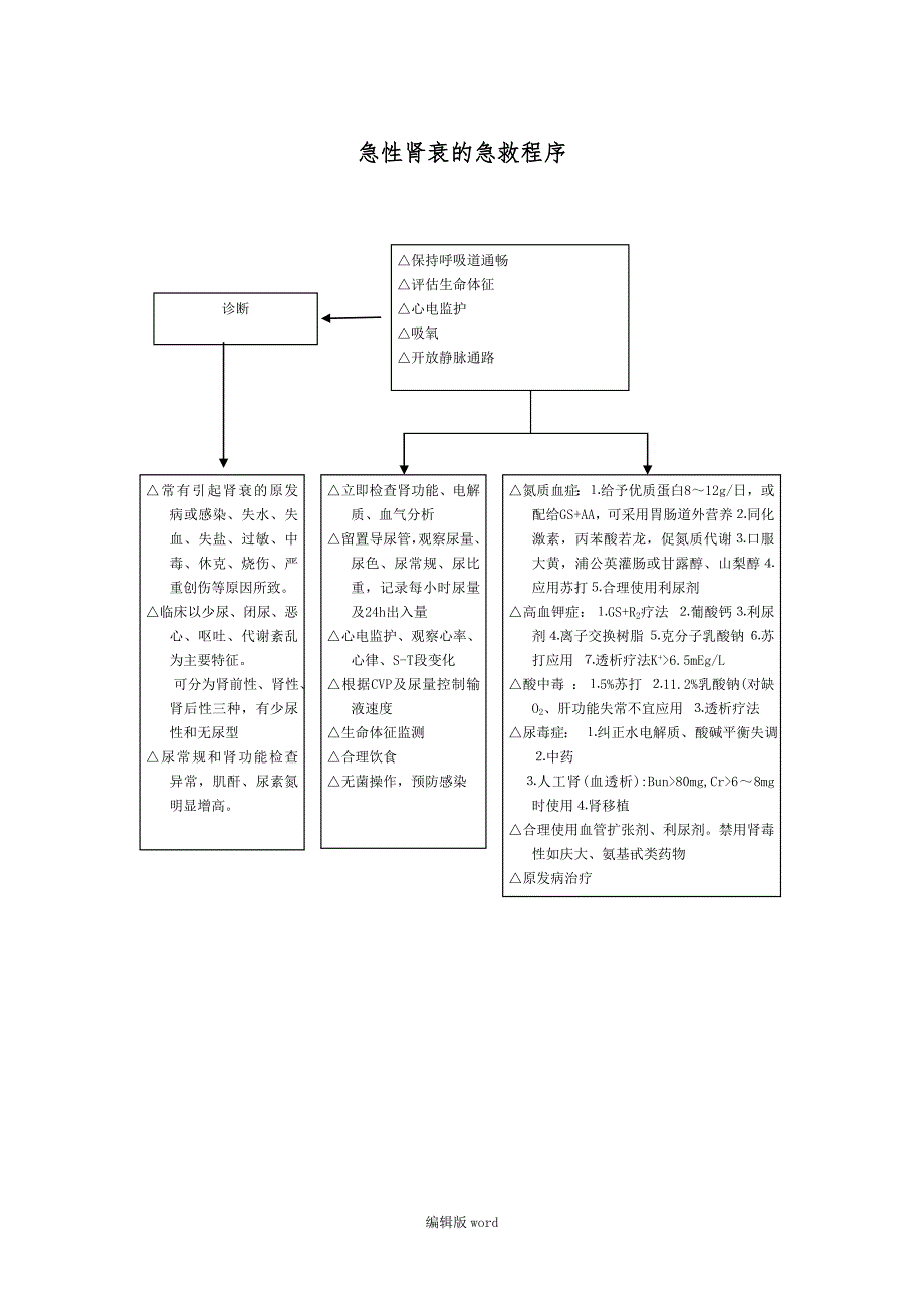 急性肾衰竭抢救流程_第1页