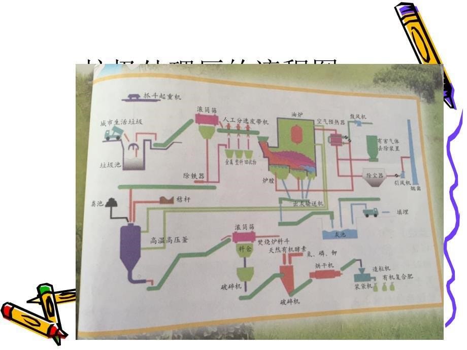 生活垃圾的处理处置学习课件PPT.ppt_第5页