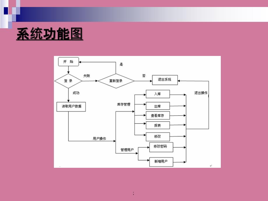 ASP基于网络环境的库存管理系统论文及毕业设计ppt课件_第4页