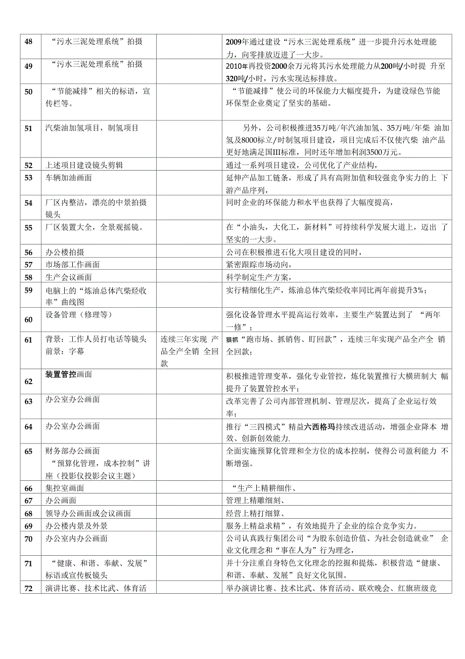 中蓝石化10分钟分镜脚本_第3页