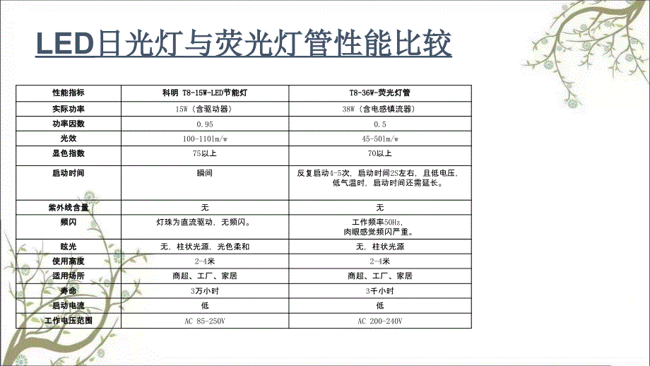 山东科明LED产品节能照明方案课件_第4页