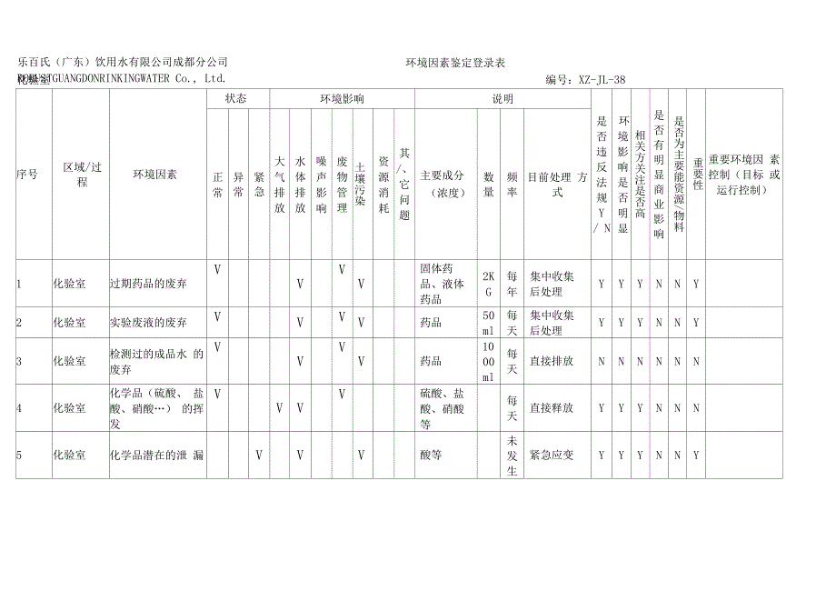 2019年食品企业各部门环境因素鉴定登录表._第1页