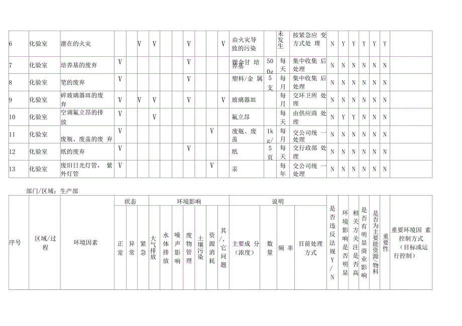 2019年食品企业各部门环境因素鉴定登录表._第2页