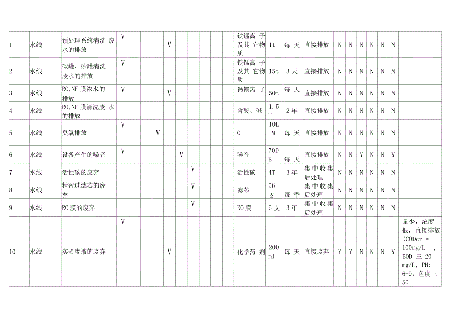 2019年食品企业各部门环境因素鉴定登录表._第3页