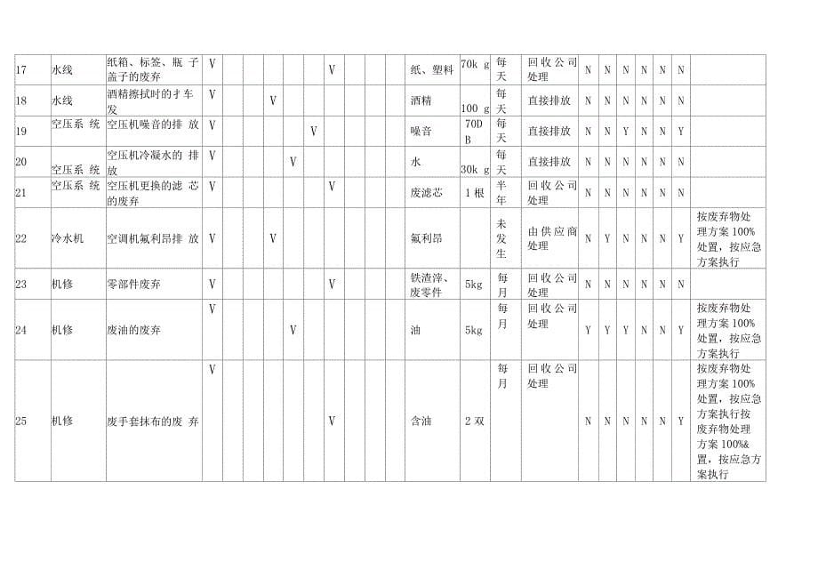 2019年食品企业各部门环境因素鉴定登录表._第5页