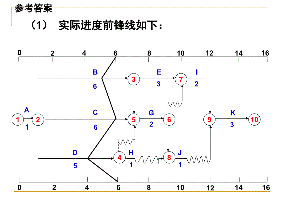 全国一级建造师考前培训 双代号时标网络图计算示例_第3页