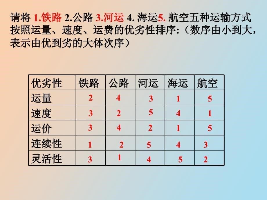 高中地理交通运输_第5页