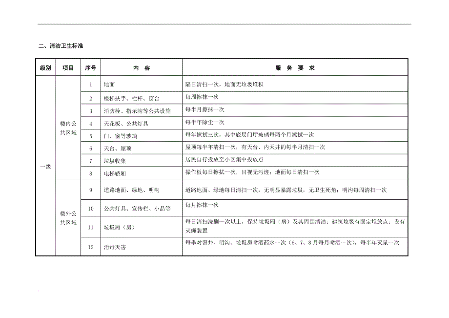 精品资料（2021-2022年收藏）住宅物业服务等级一级一类标准_第2页